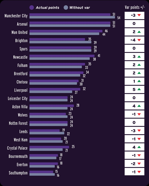 曼晚列无var英超积分榜:曼城3分优势列榜首 利物浦少拿5分 曼晚列无var英超积分榜:曼城3分优势列榜首 利物浦少拿5分
