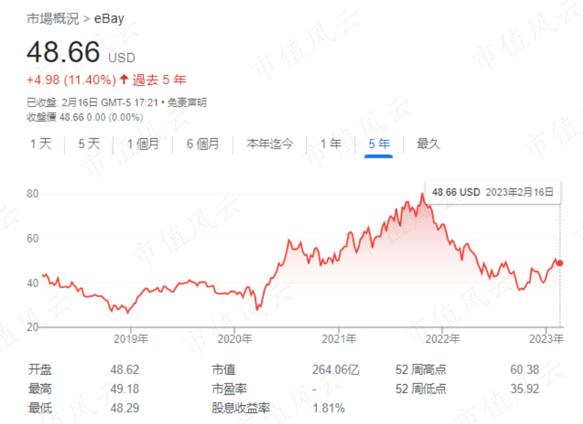 (来源:Google Finance)