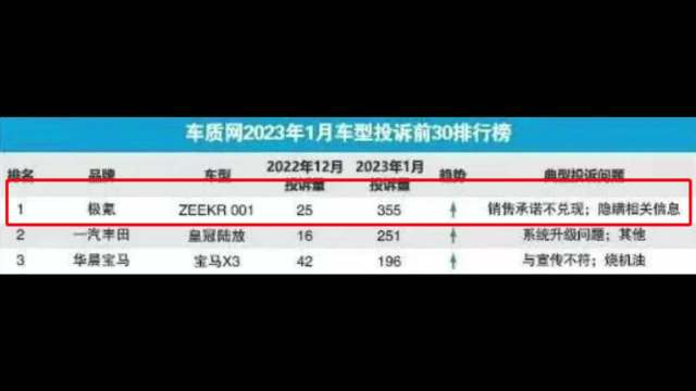 近日，车质网发布了2023年1月车型投诉前30排行榜单，榜单显示……