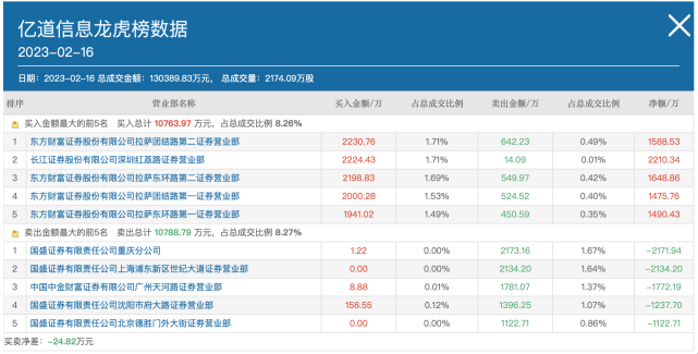 2月16日亿道信息龙虎榜数据。图片来源：同花顺