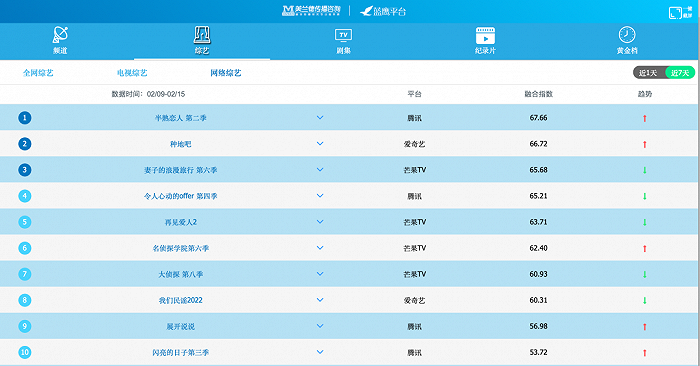 《半熟恋人2》登顶综艺周榜