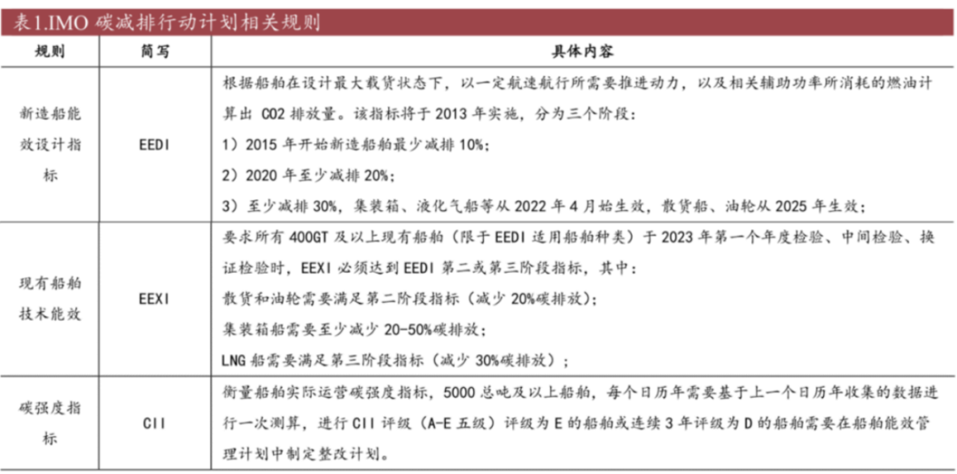 数据来源:华经产业研究院、Clarksons