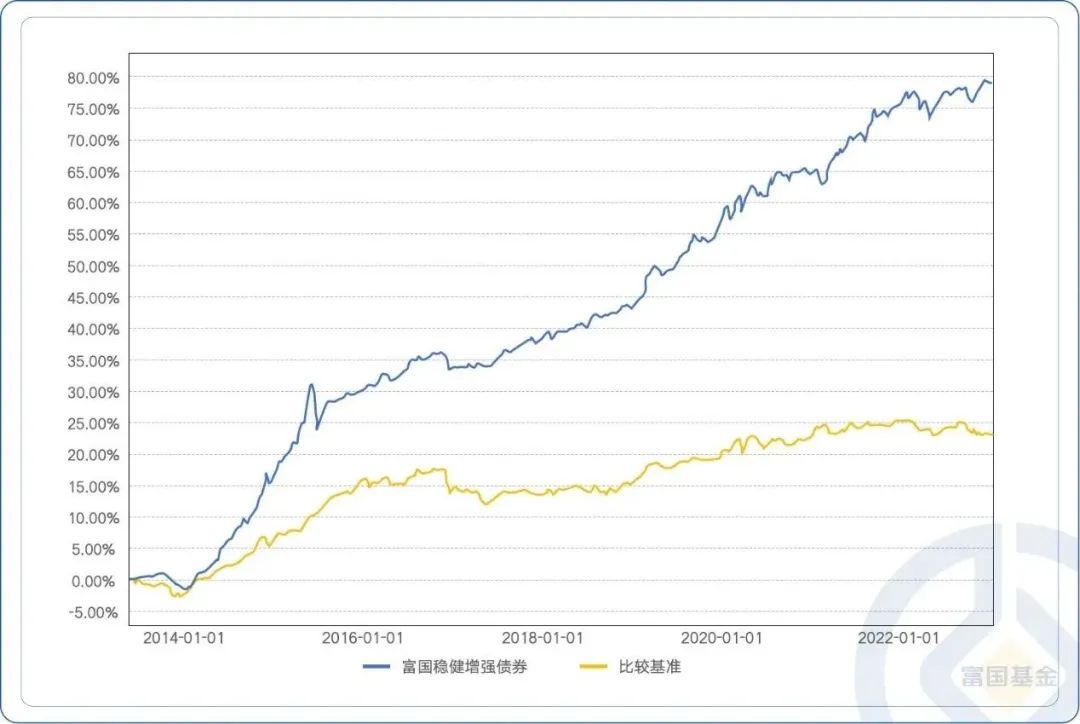 代表作近一年排名前8%,富国稳健增强基金经理俞晓斌如何看待后市?