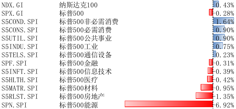 【博时观市·标普观察】标普500指数2月13日-17日下跌-0.28% 覆盖的11个行业板块有6个行业板块下跌