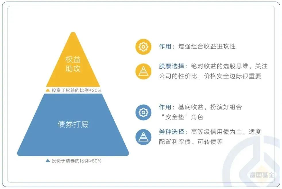 代表作近一年排名前8%,富国稳健增强基金经理俞晓斌如何看待后市?