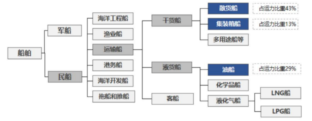 数据来源:华经产业研究院、UNCTAD、Clarksons