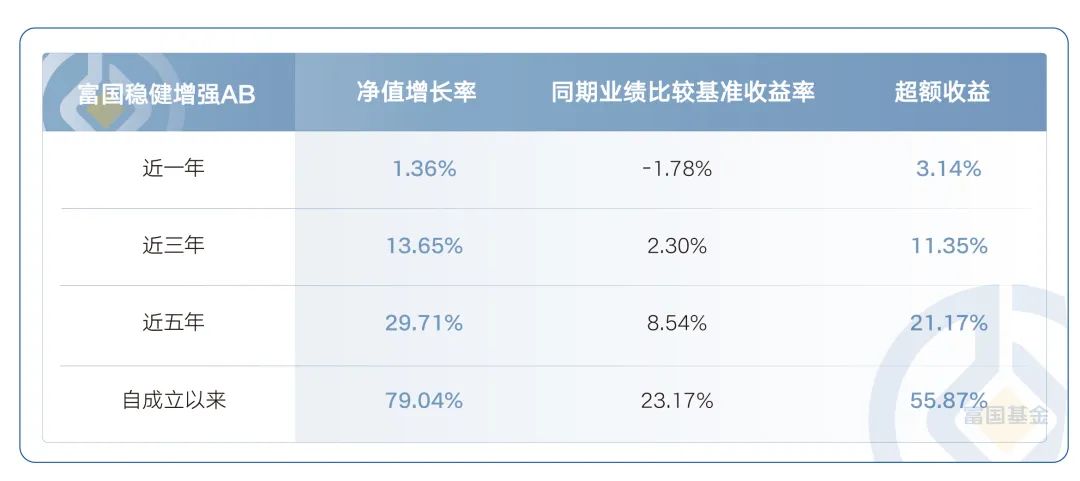 代表作近一年排名前8%，富国稳健增强基金经理俞晓斌如何看待后市？