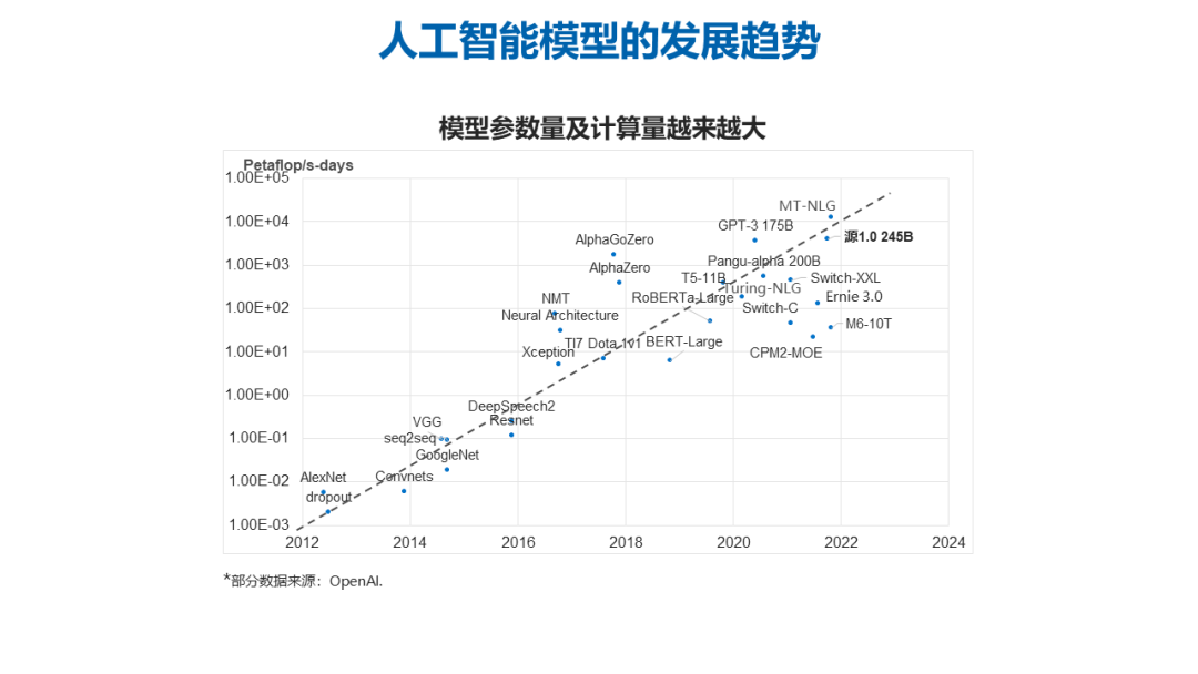ChatGPT 带火大模型!深度解读人工智能大模型在产业中的服务新态势