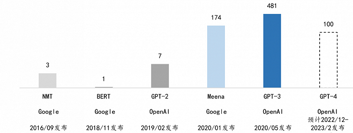 文本模型的训练成本;图片来源:东吴证券