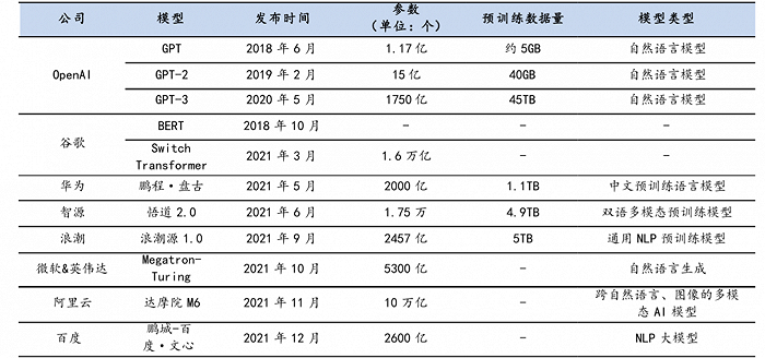 国内外互联网大厂纷纷推出自研AI大模型;图片来源:安信证券