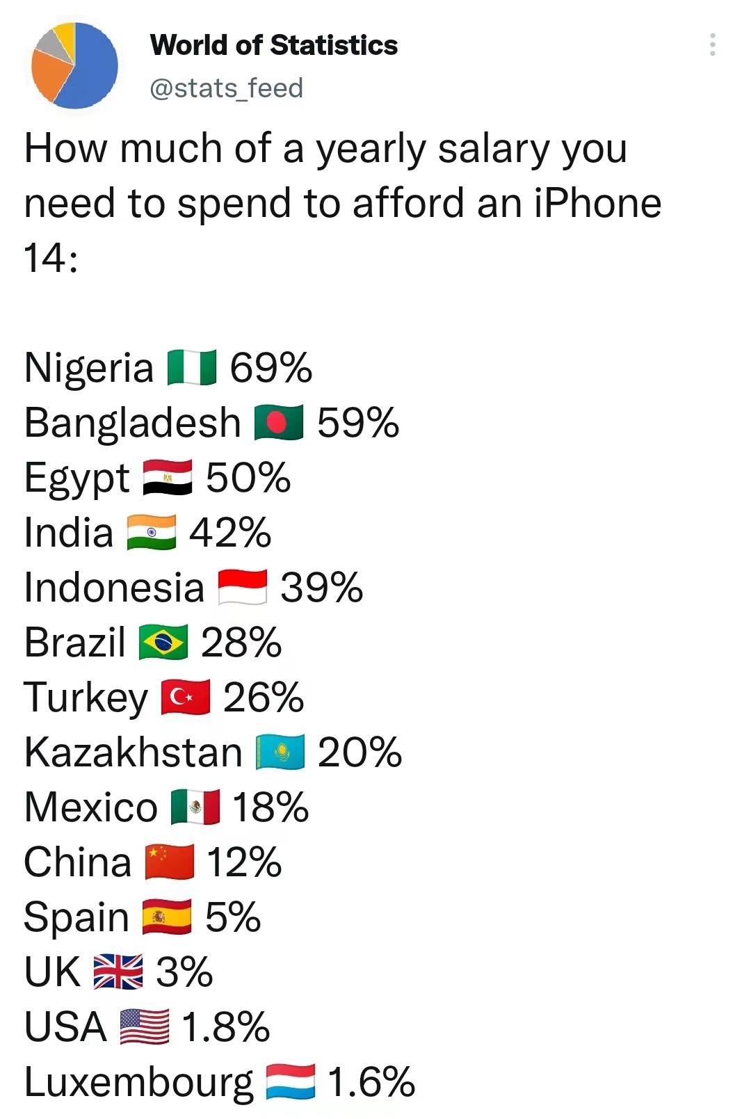 多少工资买iphone（工作多久可以买一部iPhone 14？中国用户花12%年薪，印度则需要花42％年薪）