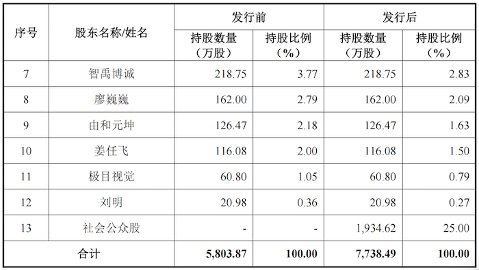 图片来源:招股书