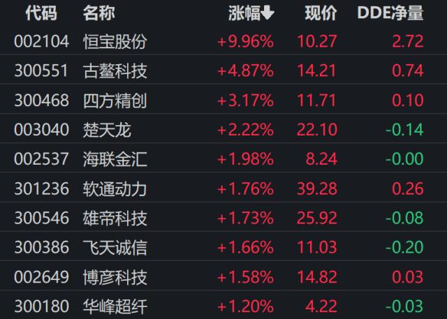 行业再迎活水,房地产A H股齐齐上涨,资金出手了!数字货币板块活跃,多股业绩预喜