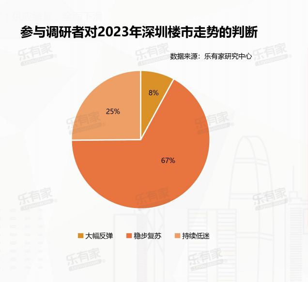 这项调查中，约67%受访者认为深圳楼市今年“稳步复苏”|深圳楼市|乐有家|深圳市_新浪新闻
