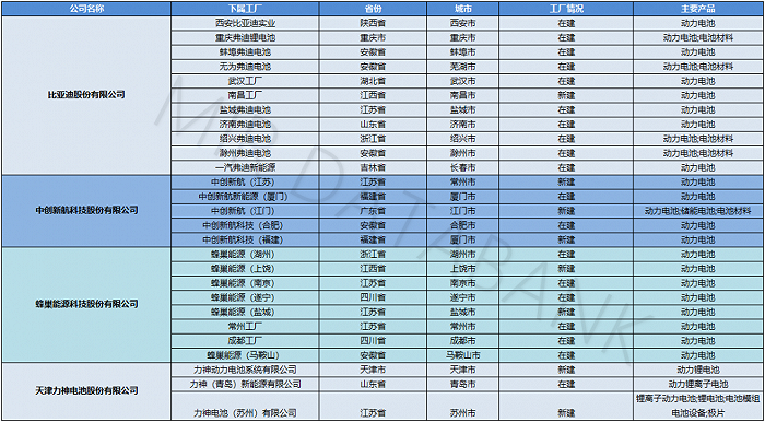 (部分动力电池厂商开工项目汇总;数据来源:MIR DATABANK)