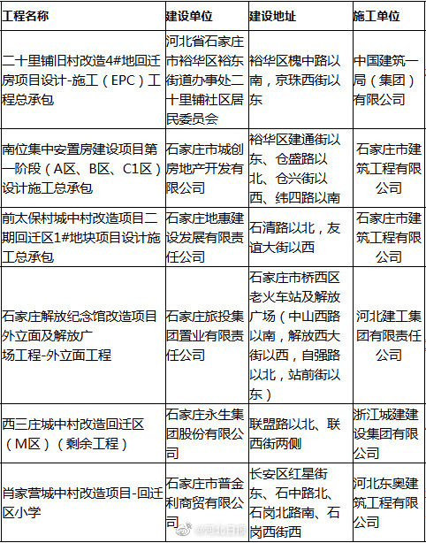 石家庄6大项目新获施工许可证，涉回迁房、安置房、城中村改造……|石家庄市|河北省|肖家营城中村|裕华区|新华区_新浪新闻