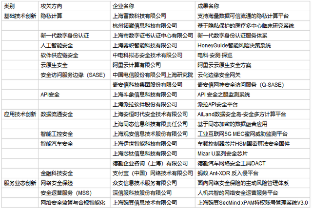 2022年度上海市网络安全产业创新攻关成果目录 经信委 图