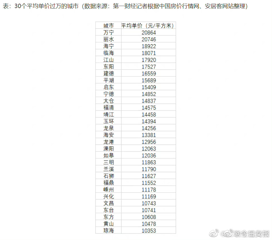 全国超9成小城市房价不过万元 ！关键当地人均收入是多少？-图1