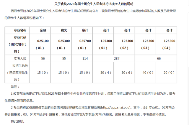 报录比!上海国家会计学院2023考研报录比插图1