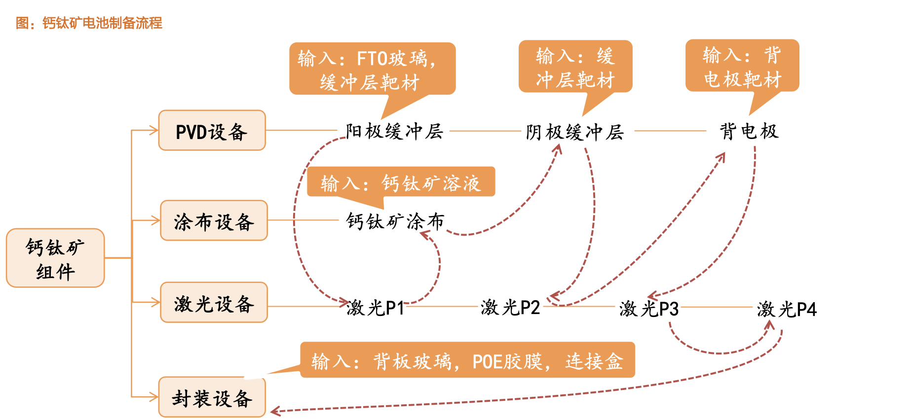 钙钛矿电池制备流程 图片来源:天风证券