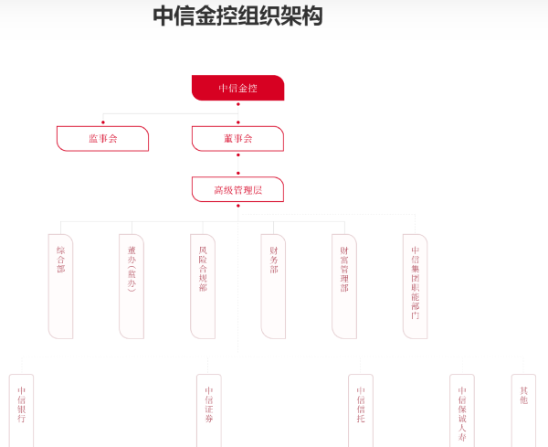 （截图自中信金控官网）