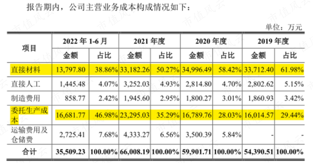 (来源:公司招股书)