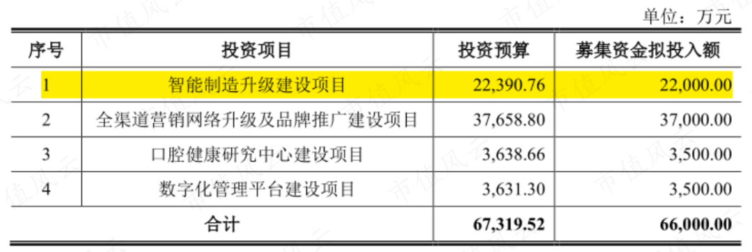 (来源:公司招股书)