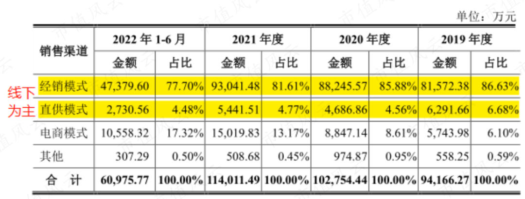 (来源:公司招股书)