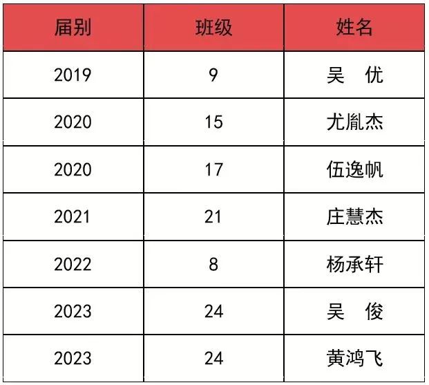 恭喜!免参加中高考!泉州两名学生录取西交大少年班!休闲区蓝鸢梦想 - Www.slyday.coM 恭喜!免参加中高考!泉州两名学生录取西交大少年班!休闲区蓝鸢梦想 - Www.slyday.coM