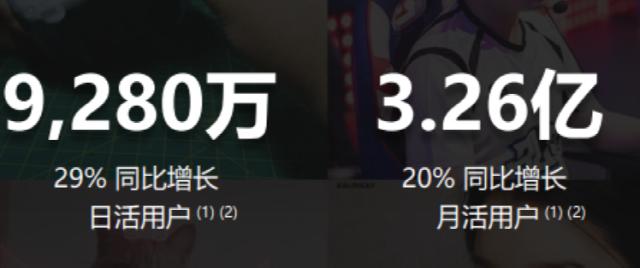 去年亏了75亿,B站给Up主分了91亿!休闲区蓝鸢梦想 - Www.slyday.coM 去年亏了75亿,B站给Up主分了91亿!休闲区蓝鸢梦想 - Www.slyday.coM