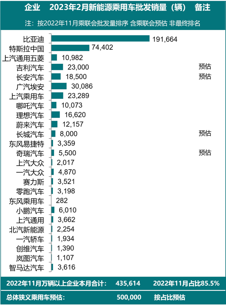 乘联会：特斯拉2月中国产汽车销量为74402辆
