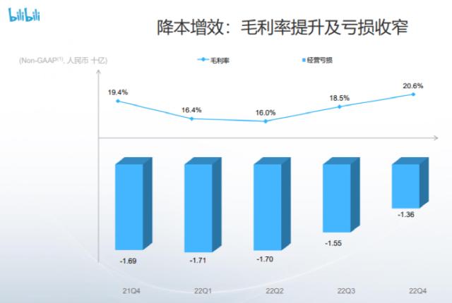 去年亏了75亿,B站给Up主分了91亿!休闲区蓝鸢梦想 - Www.slyday.coM 去年亏了75亿,B站给Up主分了91亿!休闲区蓝鸢梦想 - Www.slyday.coM