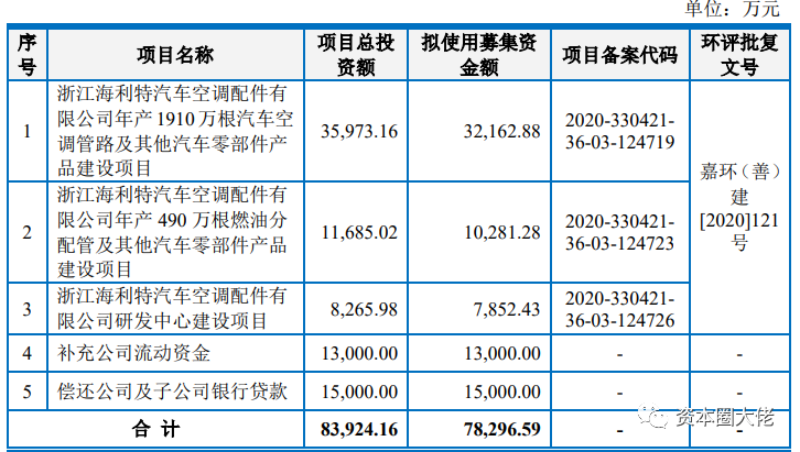 数据来源：招股说明书（申报稿）