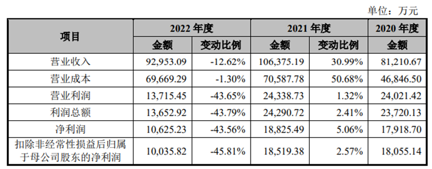 母公司市值25亿,冲A股估值飙至45亿,IPO前分光3年净利润,台湾“果汁”夫妻来深交所割韭菜了