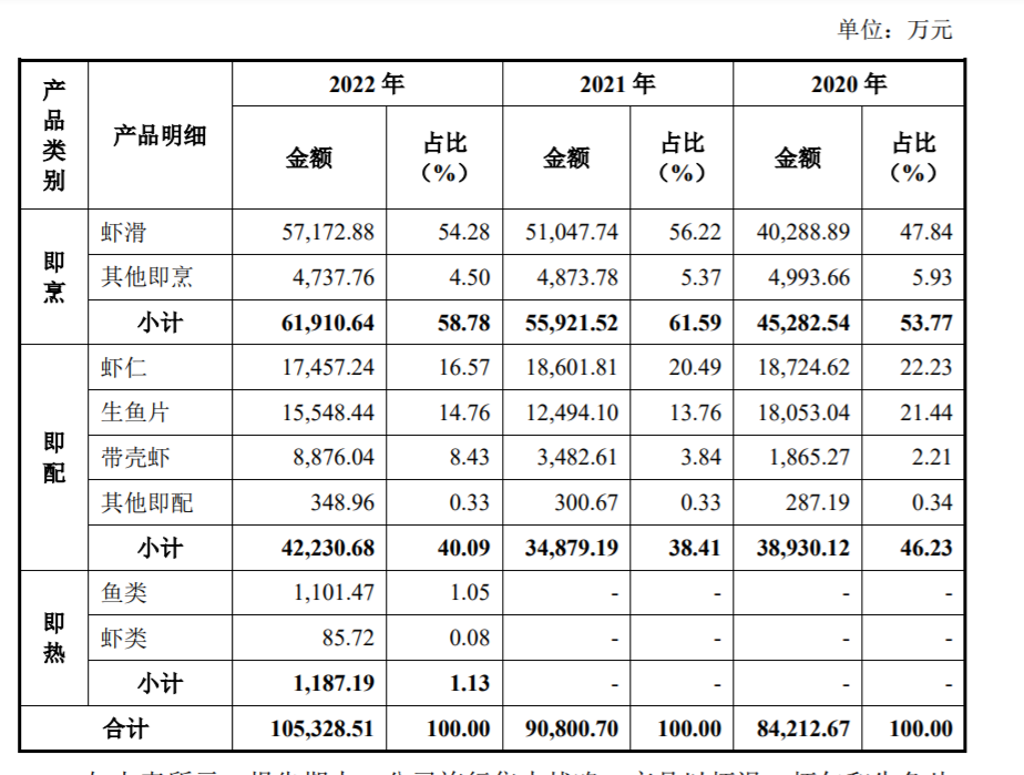 鲜美来依赖单一产品，IPO前超八成分红落入家族口袋  第3张