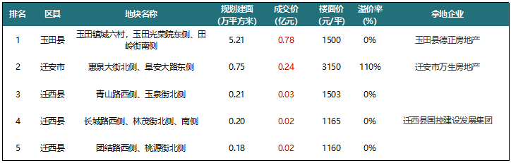 数据来源：中指数据CREIS（点击查看）