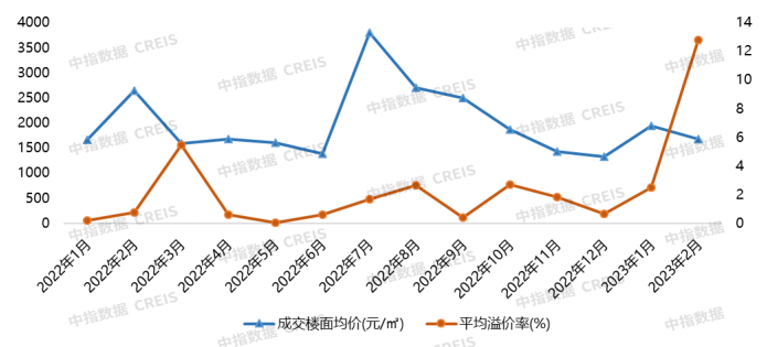 数据来源：中指数据CREIS（点击查看）