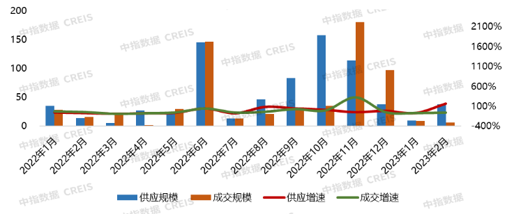 数据来源：中指数据CREIS（点击查看）