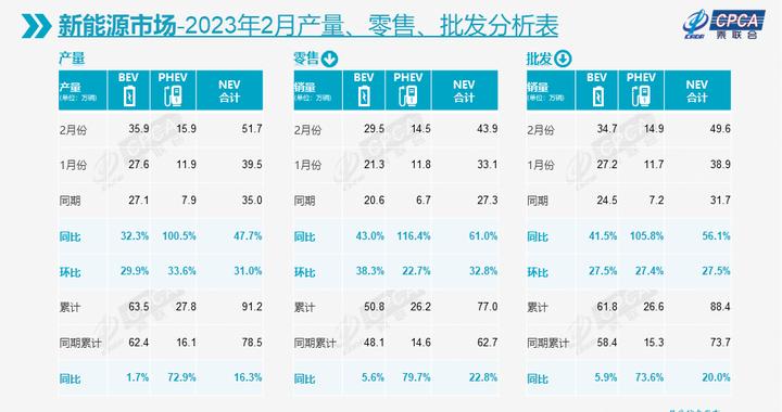 今年前2个月新能源乘用车零售销量达到77万辆 同比增长22.8%