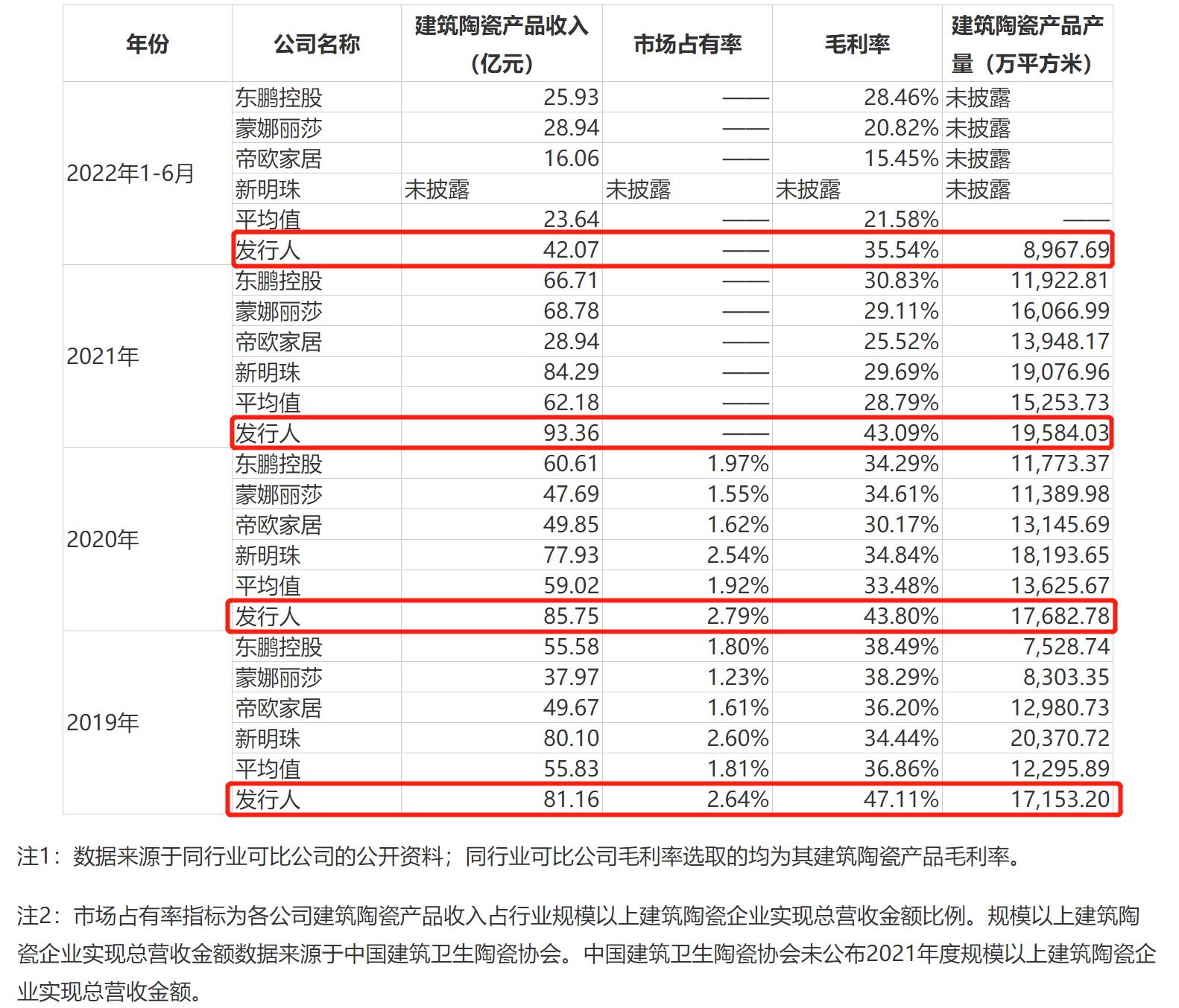 马可波罗与同行毛利率对比 来源：公司招股书