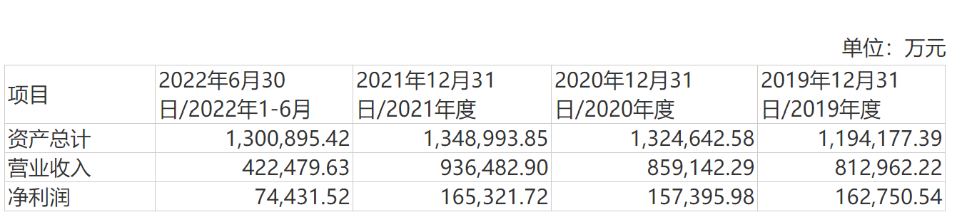 马可波罗业绩 来源：公司招股书