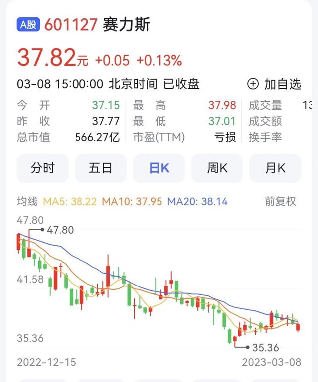 赛力斯股票翻了几倍 7cad-2d7185ddda3f970b6448c93f7acff04f.jpg