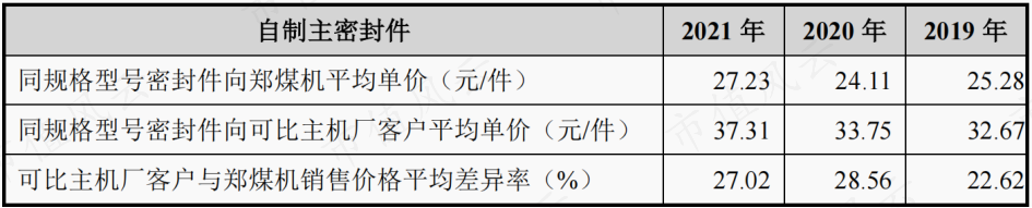(来源:招股书)