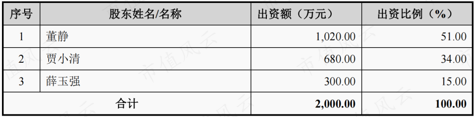 (上海致创出资构成,来源:招股书)