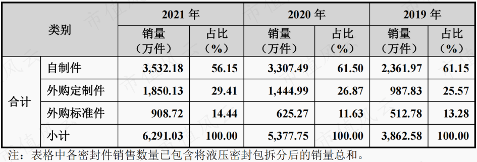 (来源:招股书)