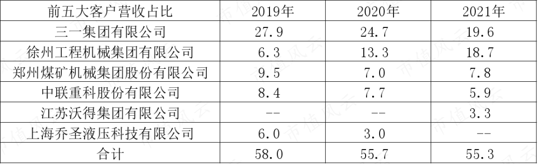(前五大客户,来源:招股书,制表:市值风云APP)