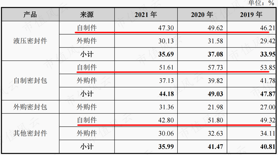 (分产品毛利率,来源:招股书)