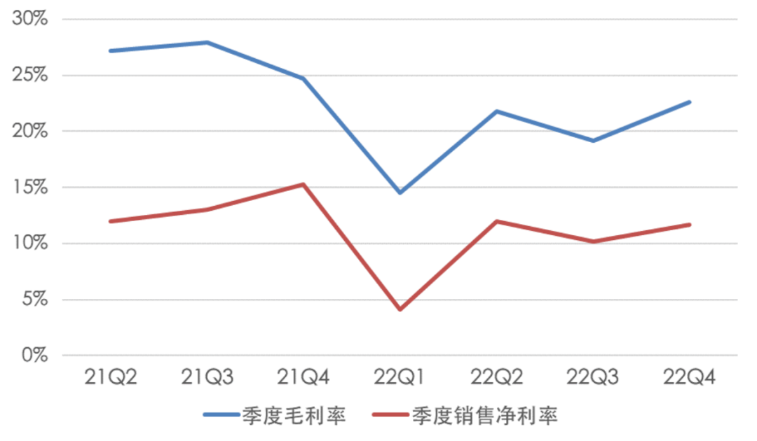 数据来源:Wind