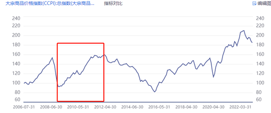 来源:同花顺iFinD