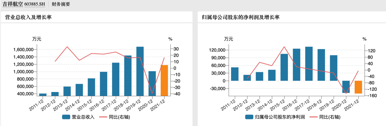 吉祥航空的年度業績,數據來源於wind
